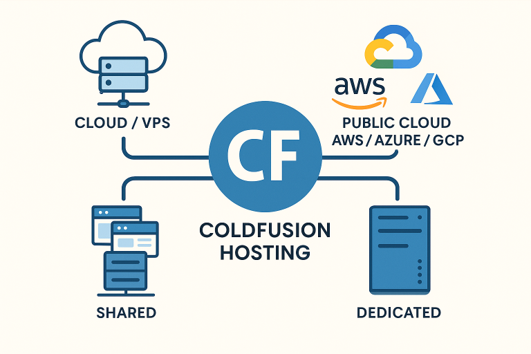 What is ColdFusion Hosting